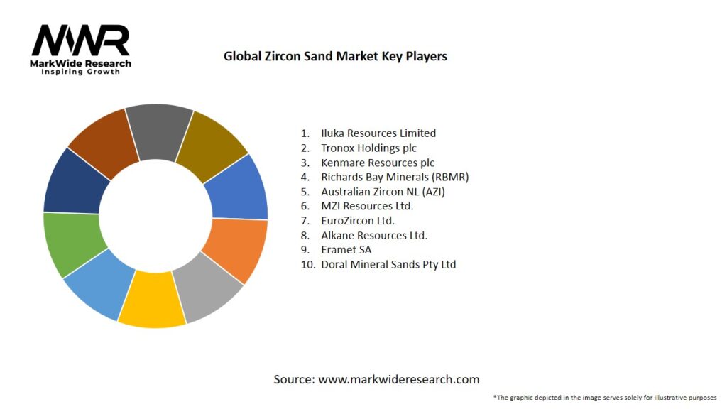 Global Zircon Sand Market 