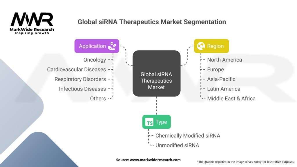 Global Small interfering RNA (siRNA) Therapeutics Market Segmentation