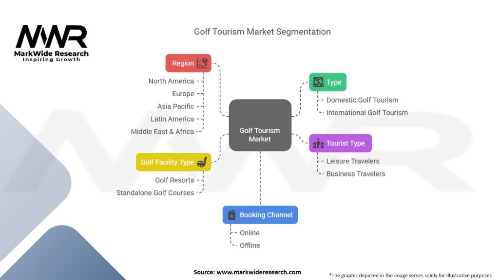 Golf Tourism Market