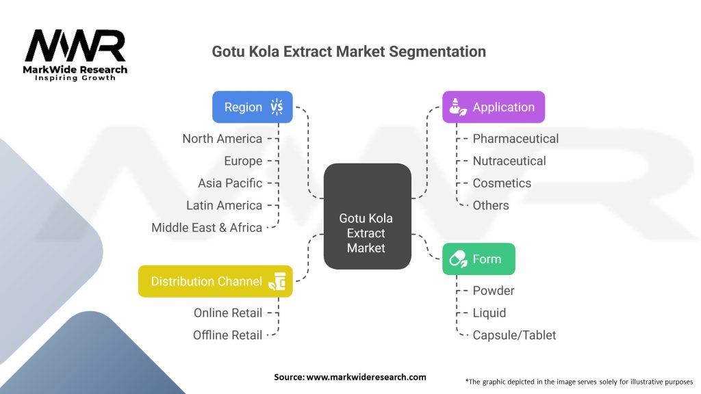 Gotu Kola Extract Market Segmentation