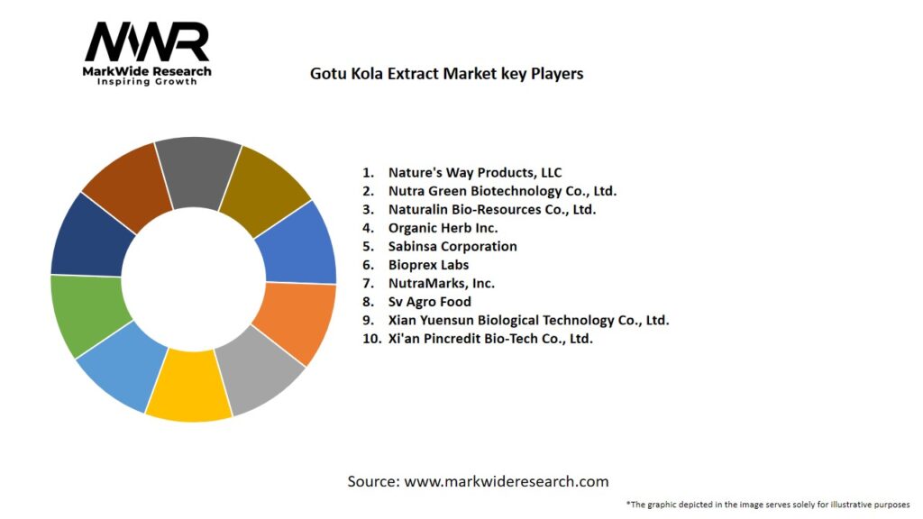 Gotu Kola Extract Market Key Players