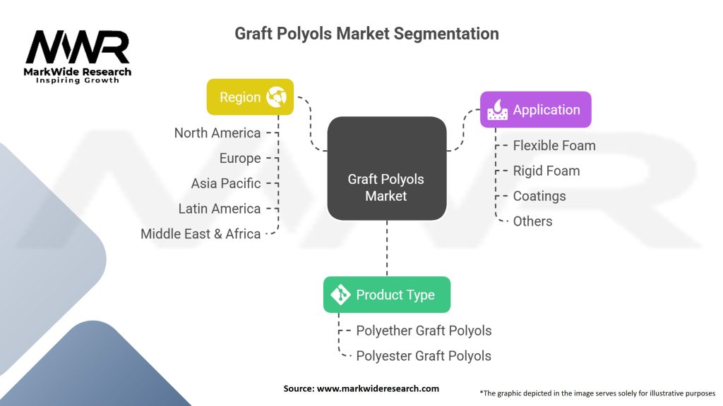 Graft Polyols Market