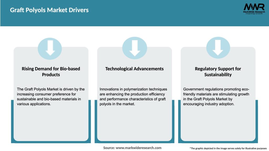 Graft Polyols Market Drivers