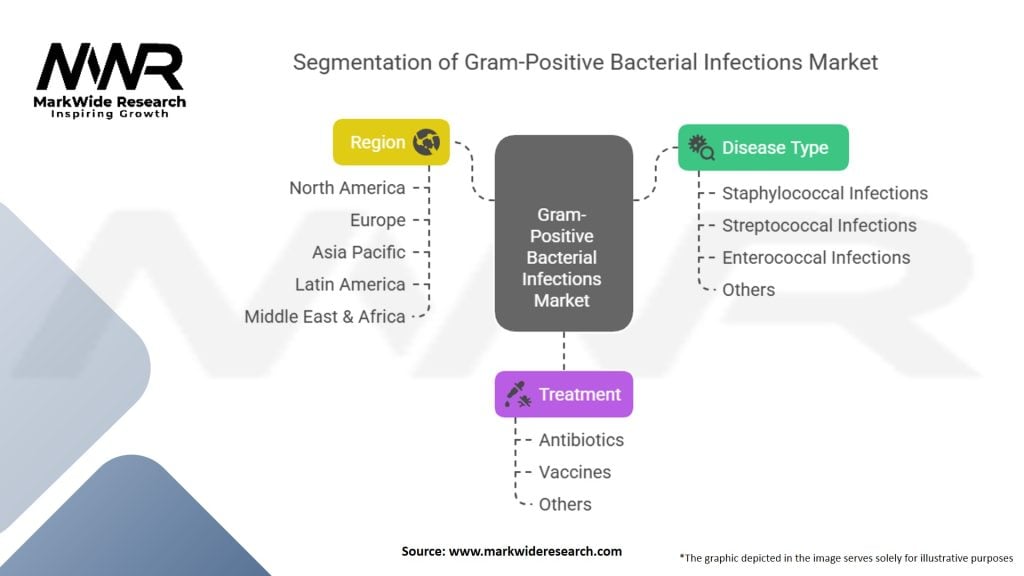 Gram positive Bacterial Infections Market