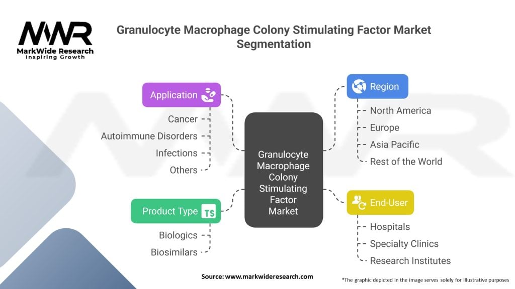 Granulocyte Macrophage Colony Stimulating Factor Market 