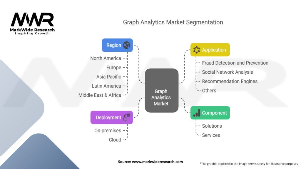 Graph Analytics Market