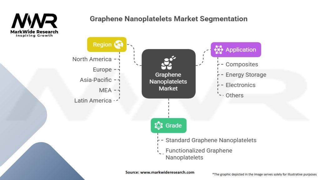 Graphene Nanoplatelets Market Segmentation