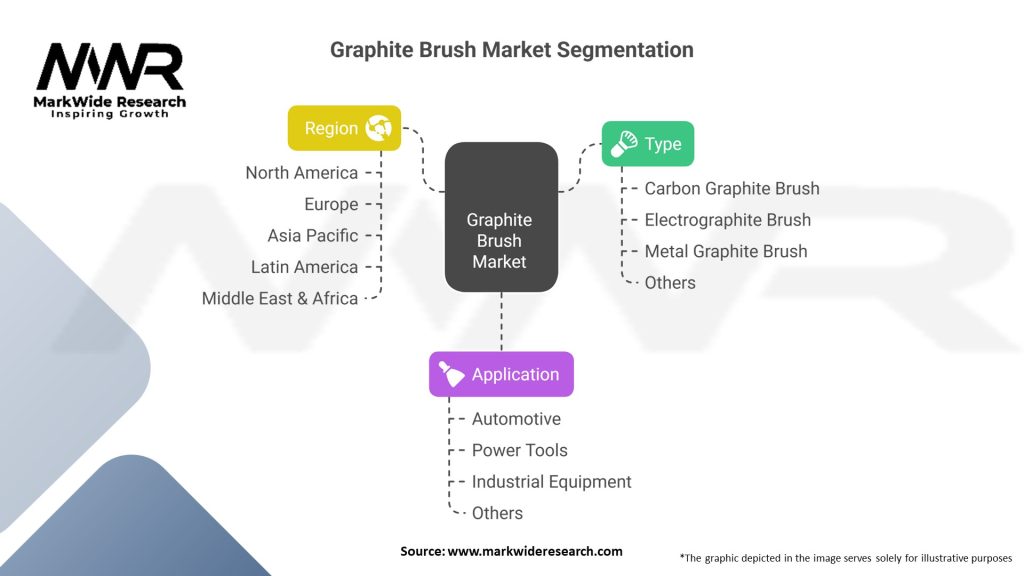 Graphite Brush Market 