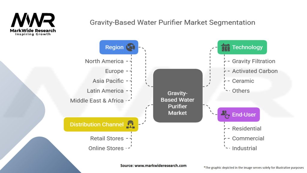 Gravity-Based Water Purifier Market Segmentation