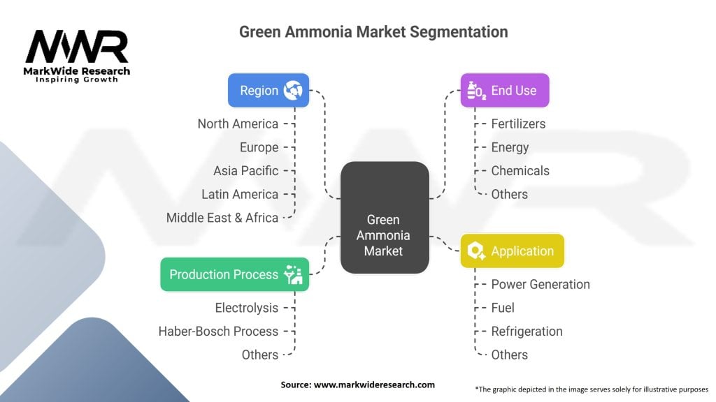 Green Ammonia Market