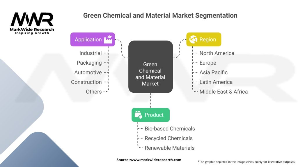 Green Chemical and Material Market 
