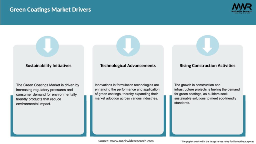 Green Coatings Market Drivers