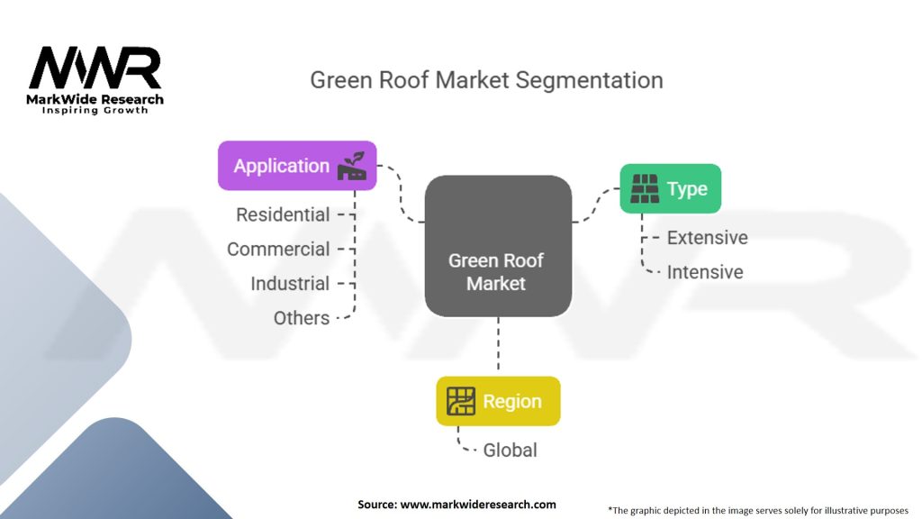 Green Roof Market Segmentation