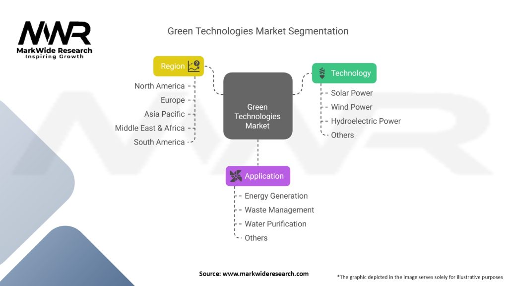 Green Technologies Market