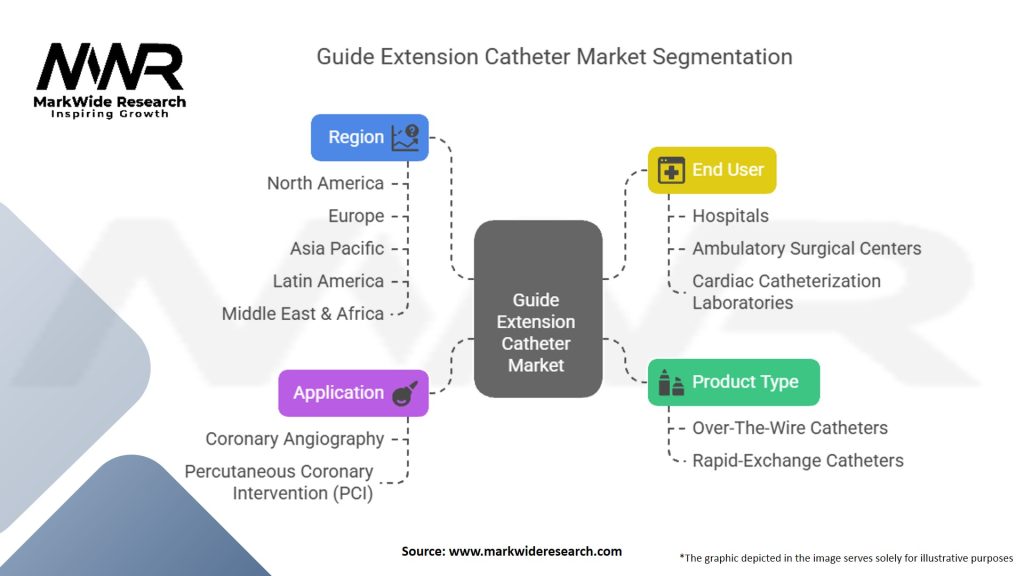 Guide Extension Catheter Market Segmentation