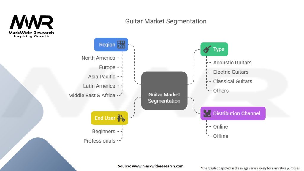 Guitar Market Segmentation