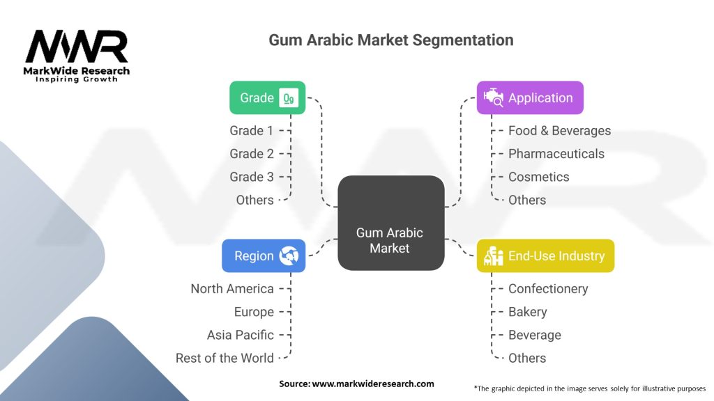 Gum Arabic Market Segmentation