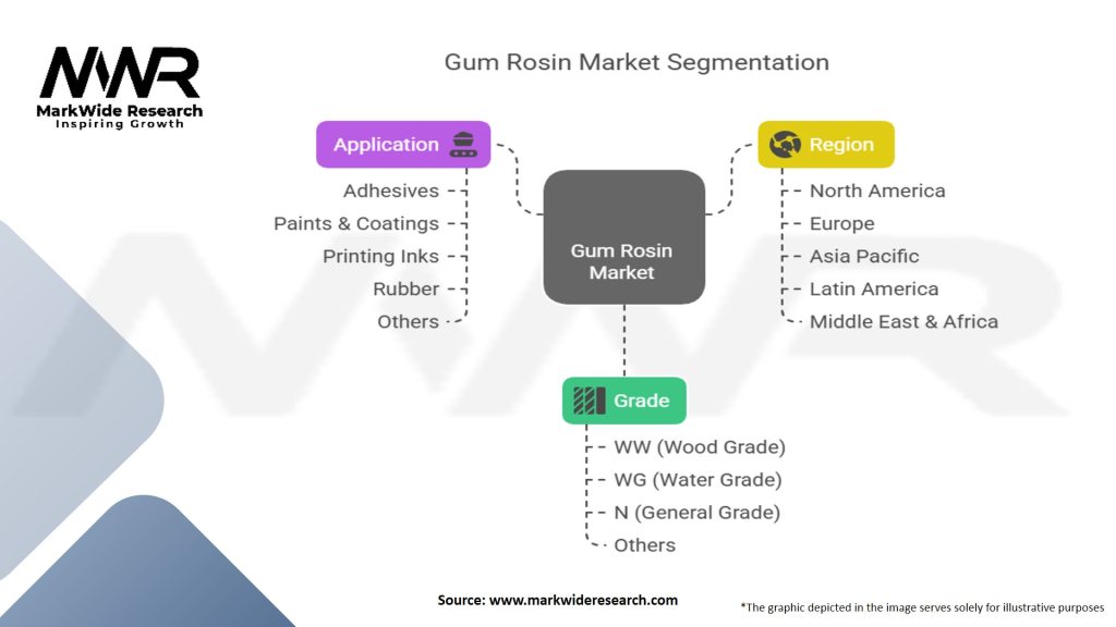 Gum Rosin Market