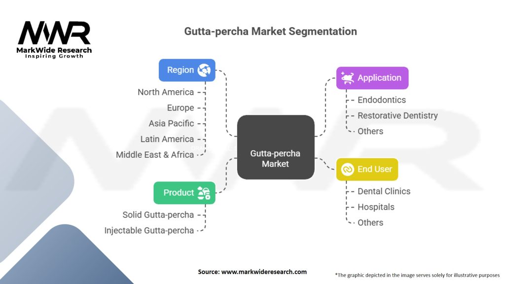 Gutta-percha Market Segmentation