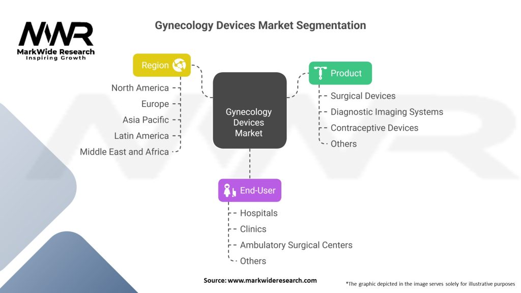 Gynecology Devices Market