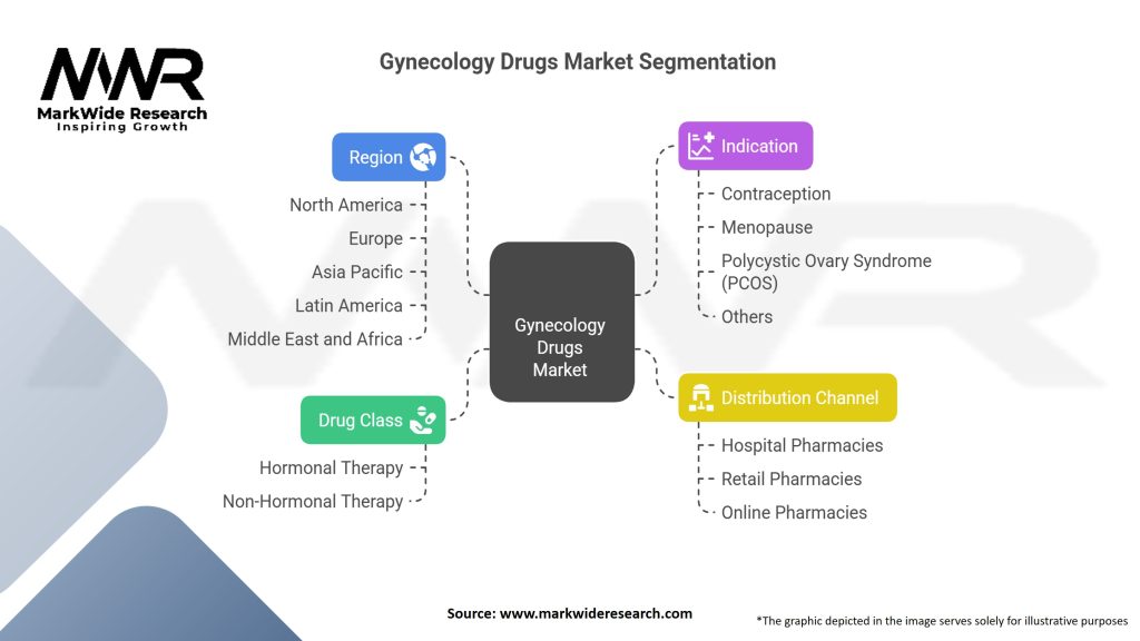 Gynecology Drugs Market Segmentation