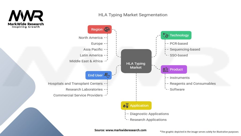 HLA Typing Market Segmentation