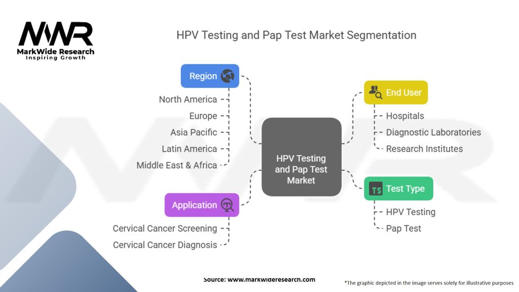 HPV Testing and Pap Test Market Segmentation