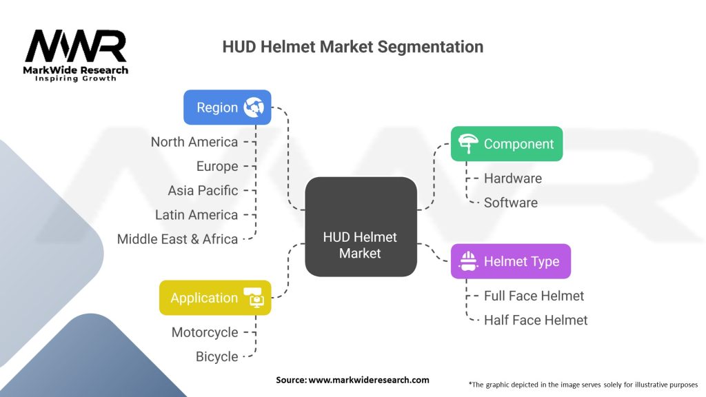 HUD Helmet Market Segmentation