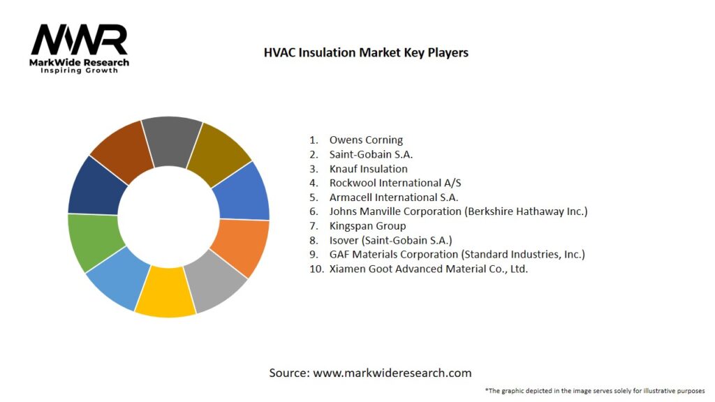 HVAC Insulation Market