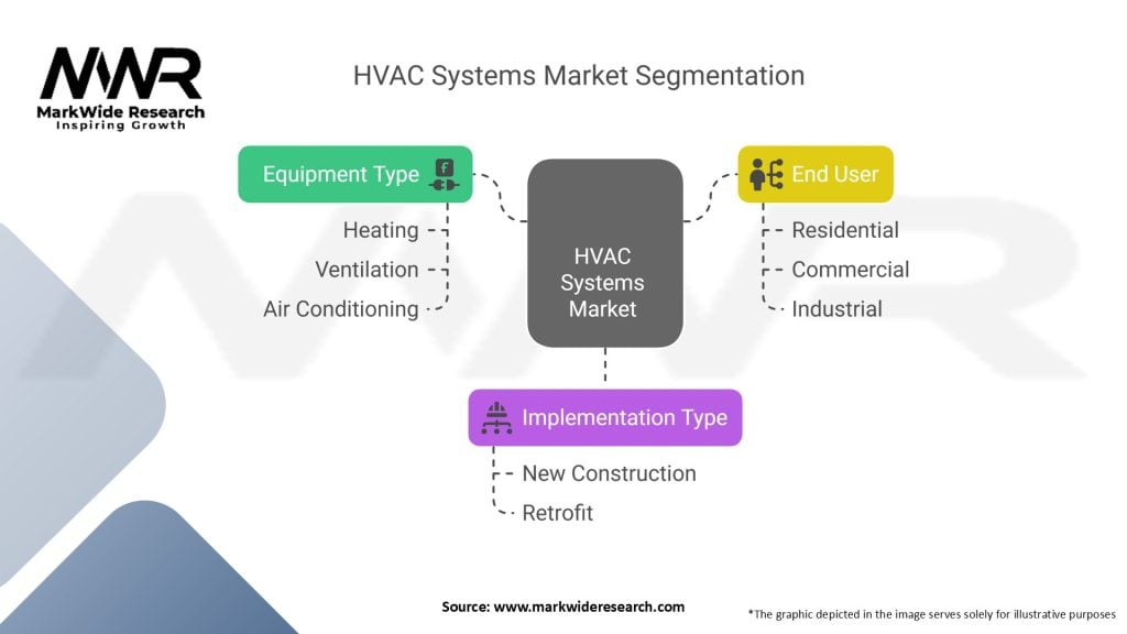 HVAC Systems Market
