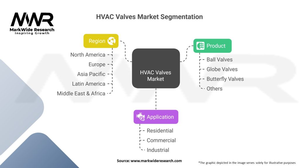 HVAC Valves Market