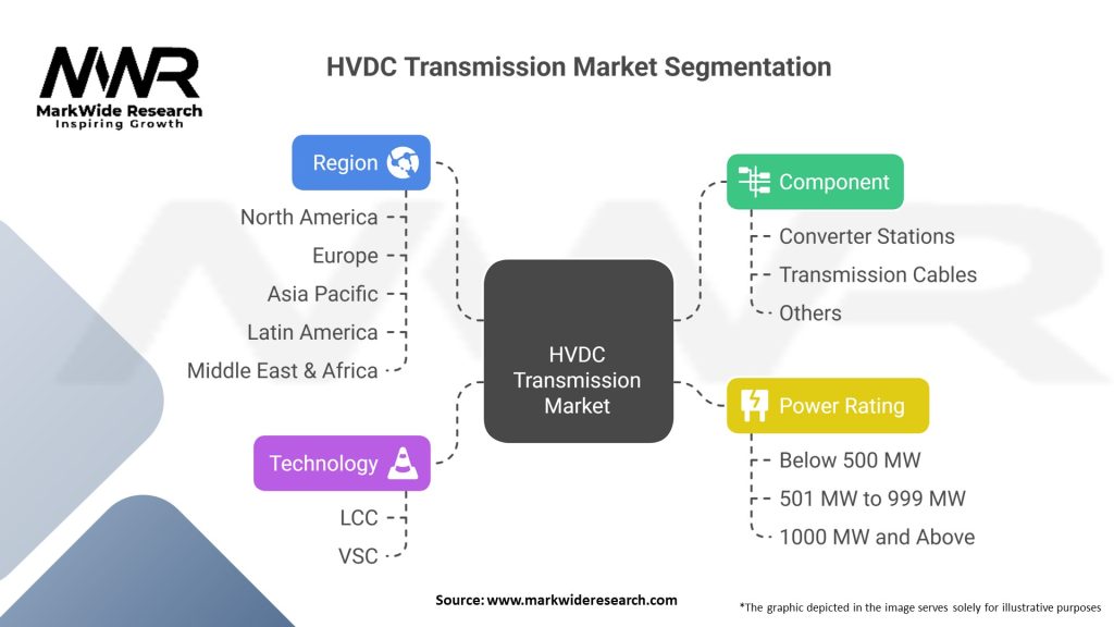 HVDC Transmission Market