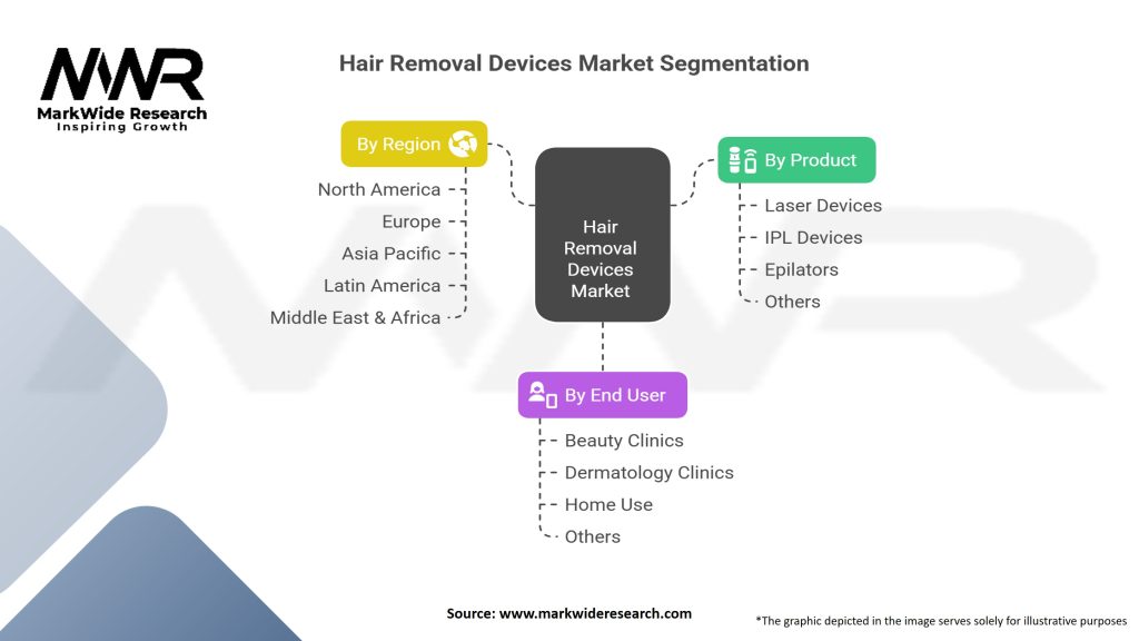 Hair Removal Devices Market