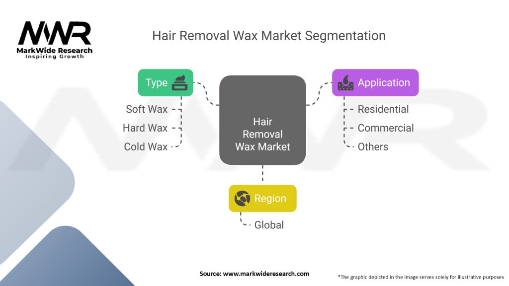 Hair Removal Wax Market