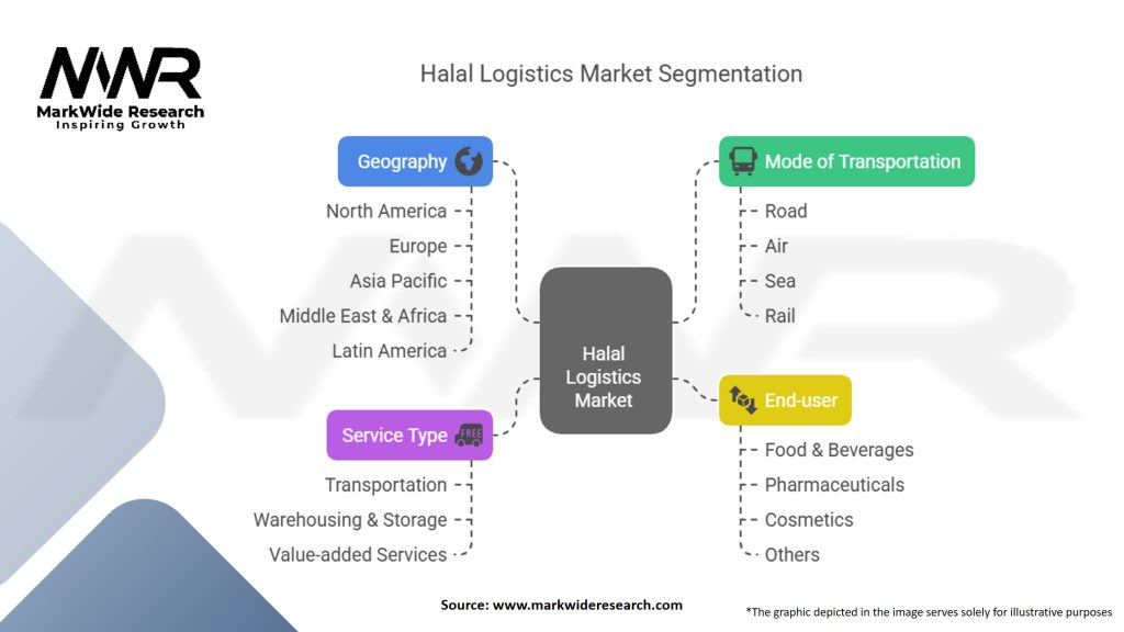 Halal Logistics Market Segmentation