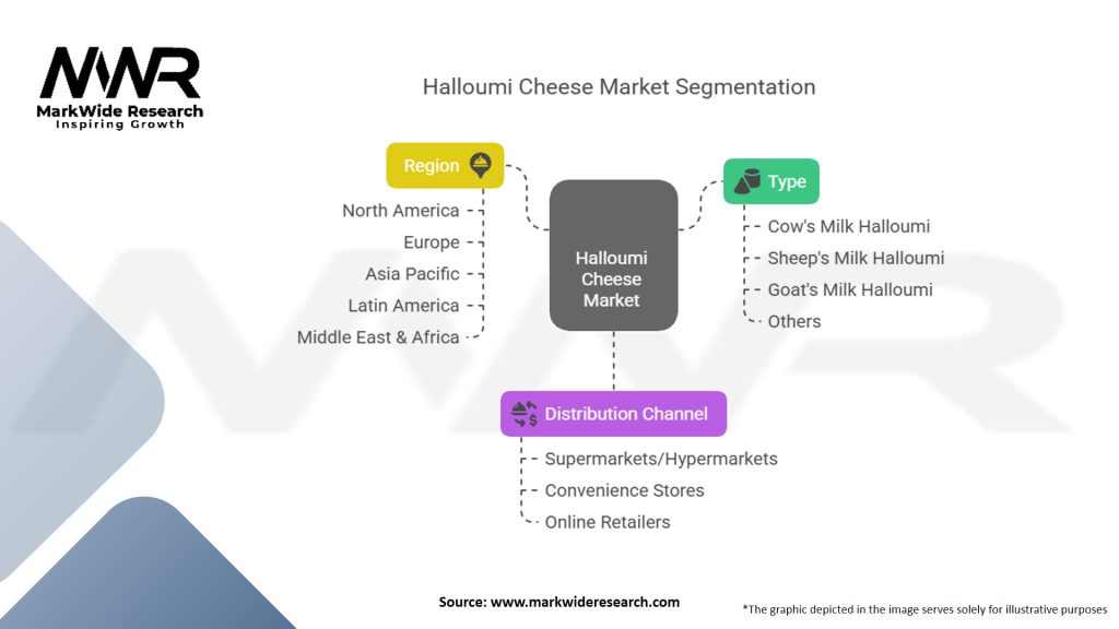 Halloumi Cheese Market Segmentation