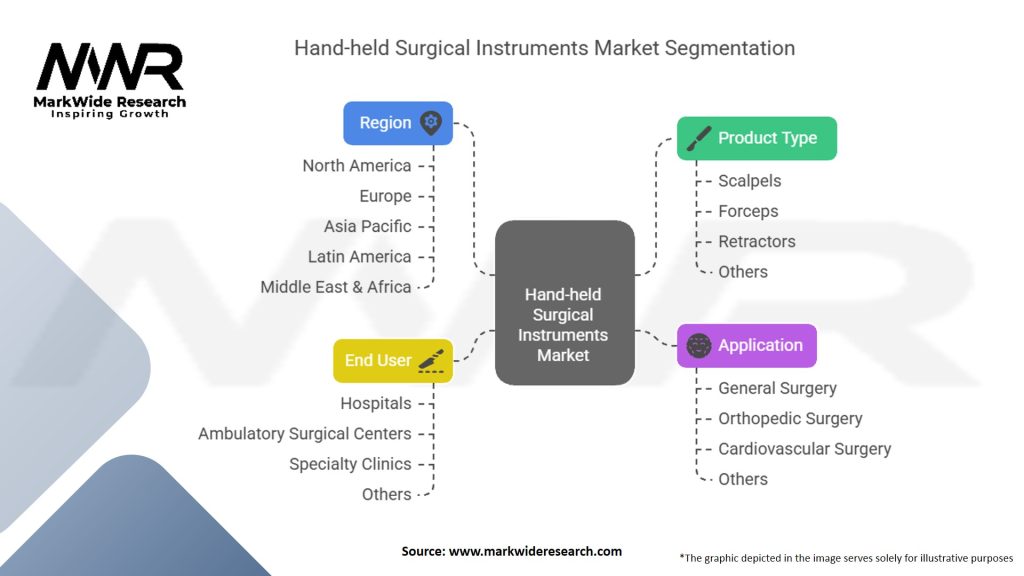 Hand-held Surgical Instruments Market
