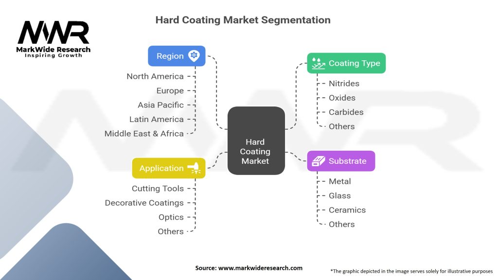 Hard Coating Market Segmentation