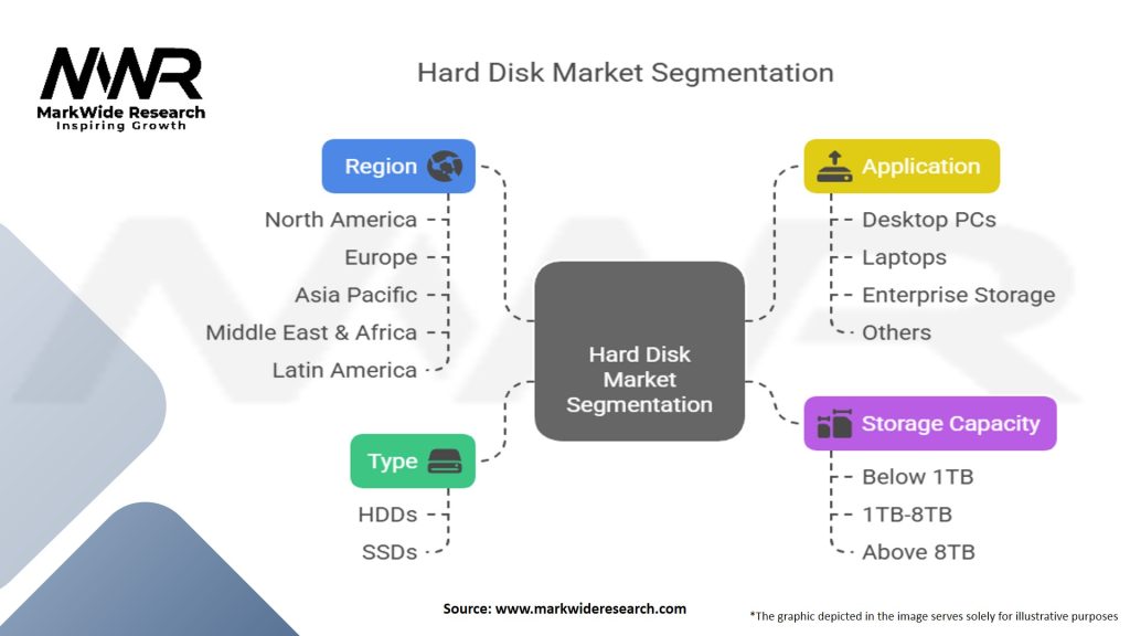 Hard disk Market