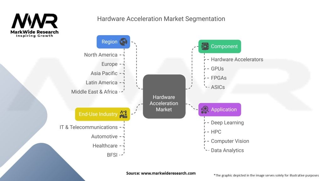 Hardware Acceleration Market