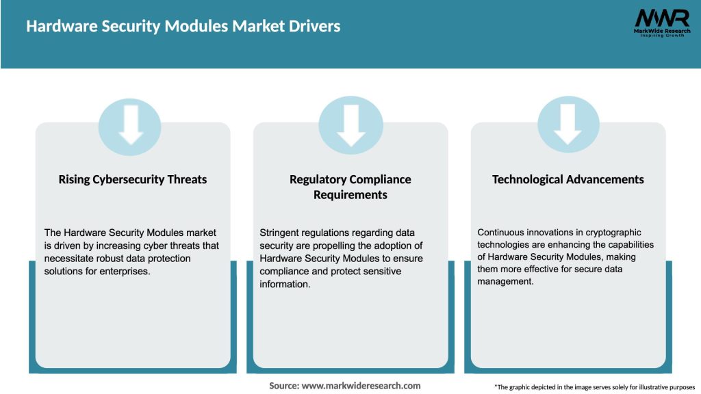 Hardware Security Modules Market Drivers