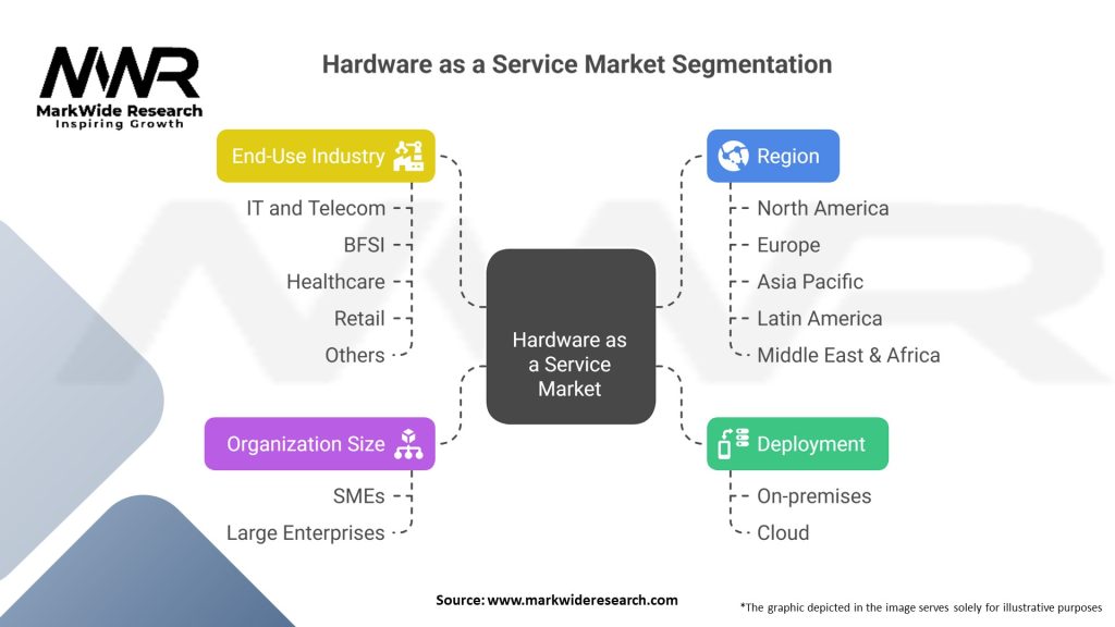 Hardware as a Service Market Segmentation