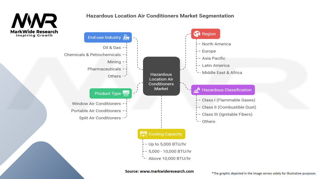 Hazardous Location Air Conditioners Market