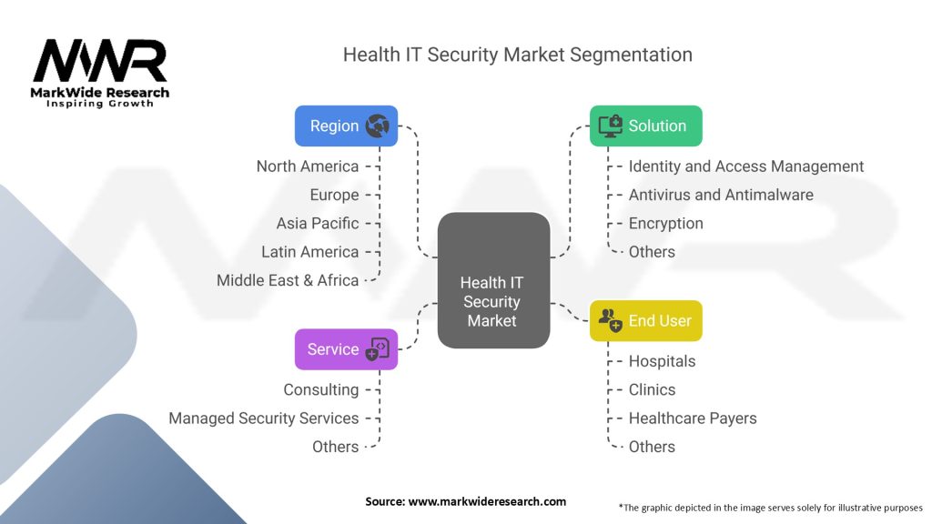 Health IT Security Market Segmentation