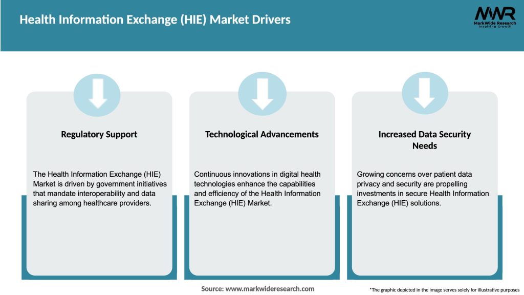 Health Information Exchange (HIE) Market Drivers
