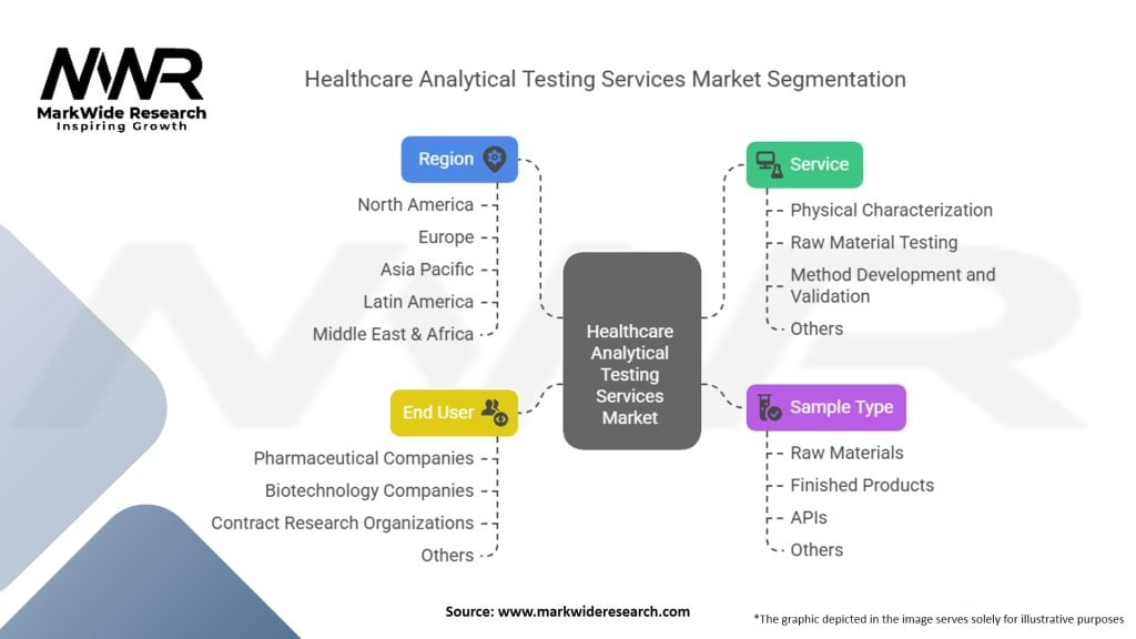 Healthcare Analytical Testing Services Market