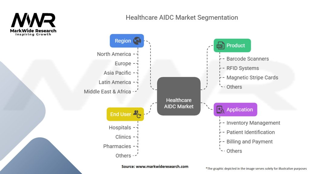 Healthcare Automatic Identification and Data Capture (AIDC) Market