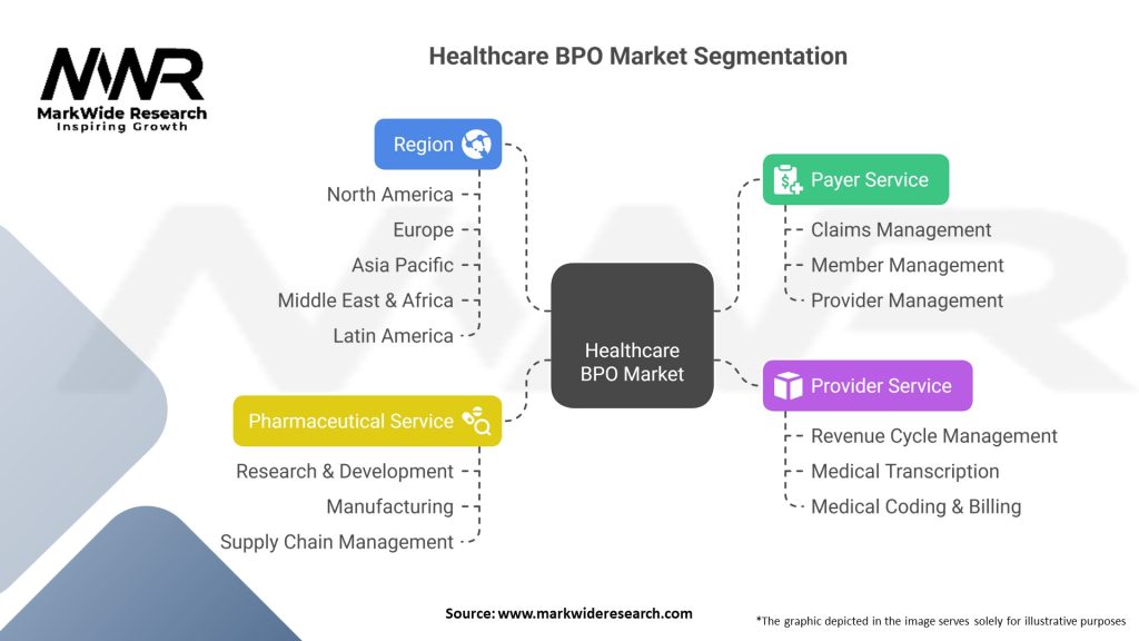 Healthcare BPO Market Segmentation