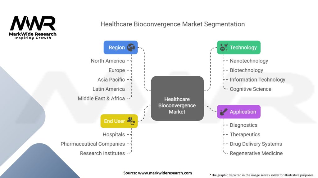 Healthcare Bioconvergence Market Segmentation
