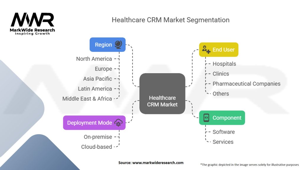 Healthcare CRM Market Segmentation